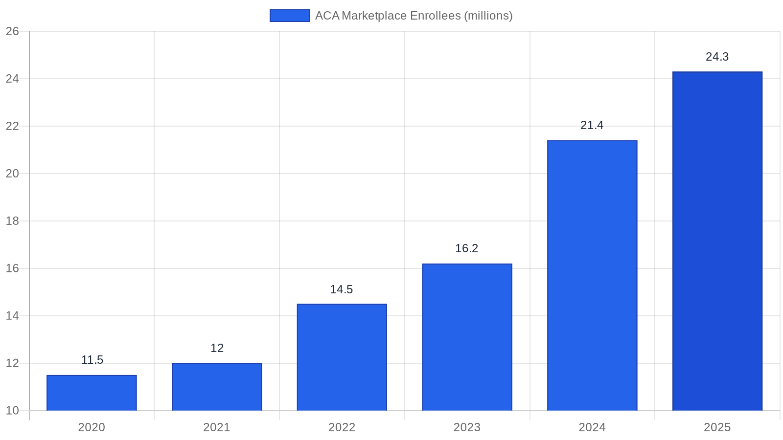 ACA marketplace enrollment growth 2020 to 2025 bar chart