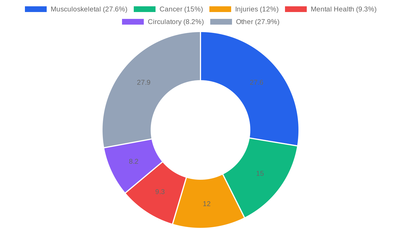 Most common causes of long-term disability claims chart