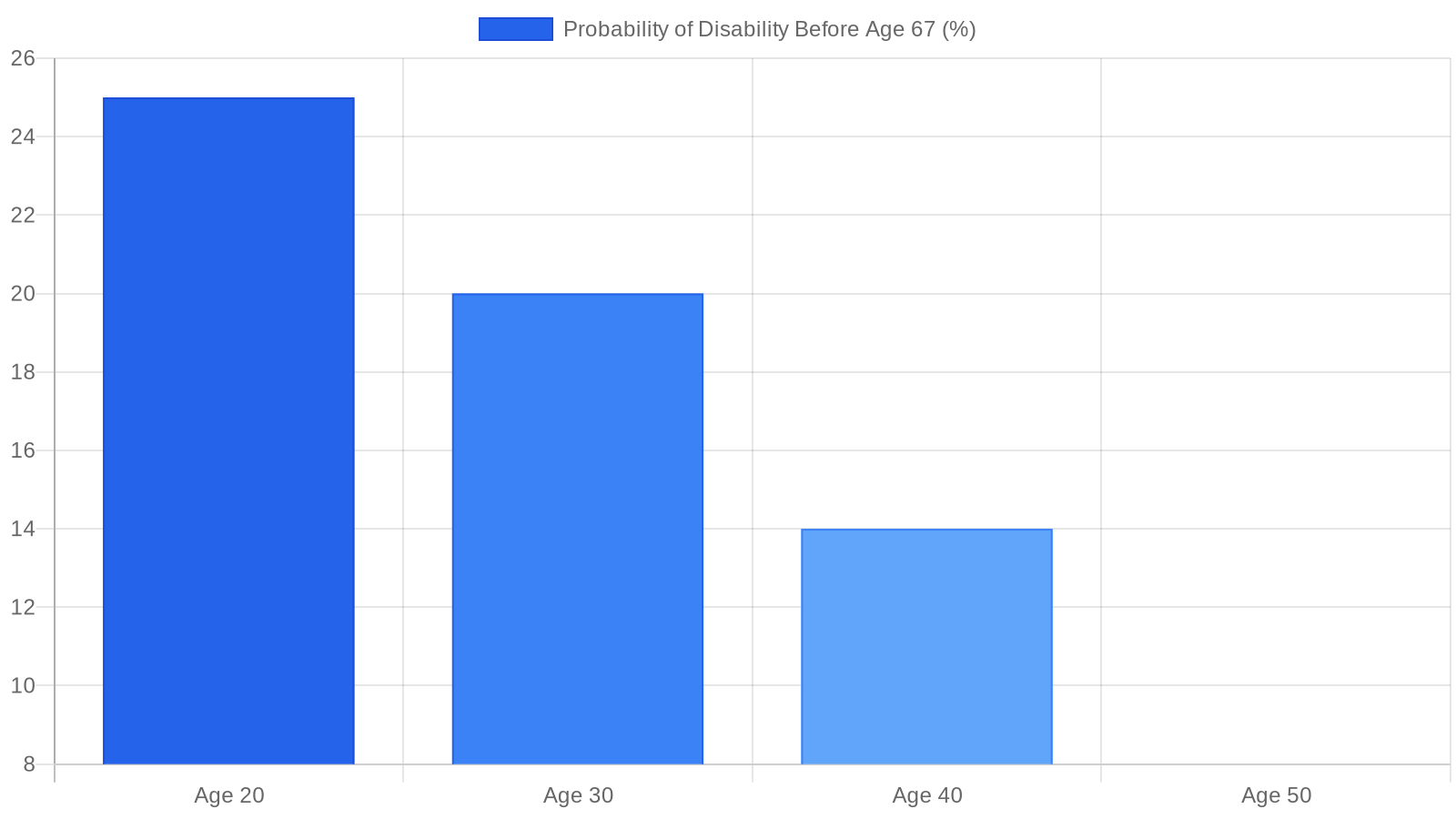 Chart showing likelihood of disability before retirement age by worker's current age, SSA data