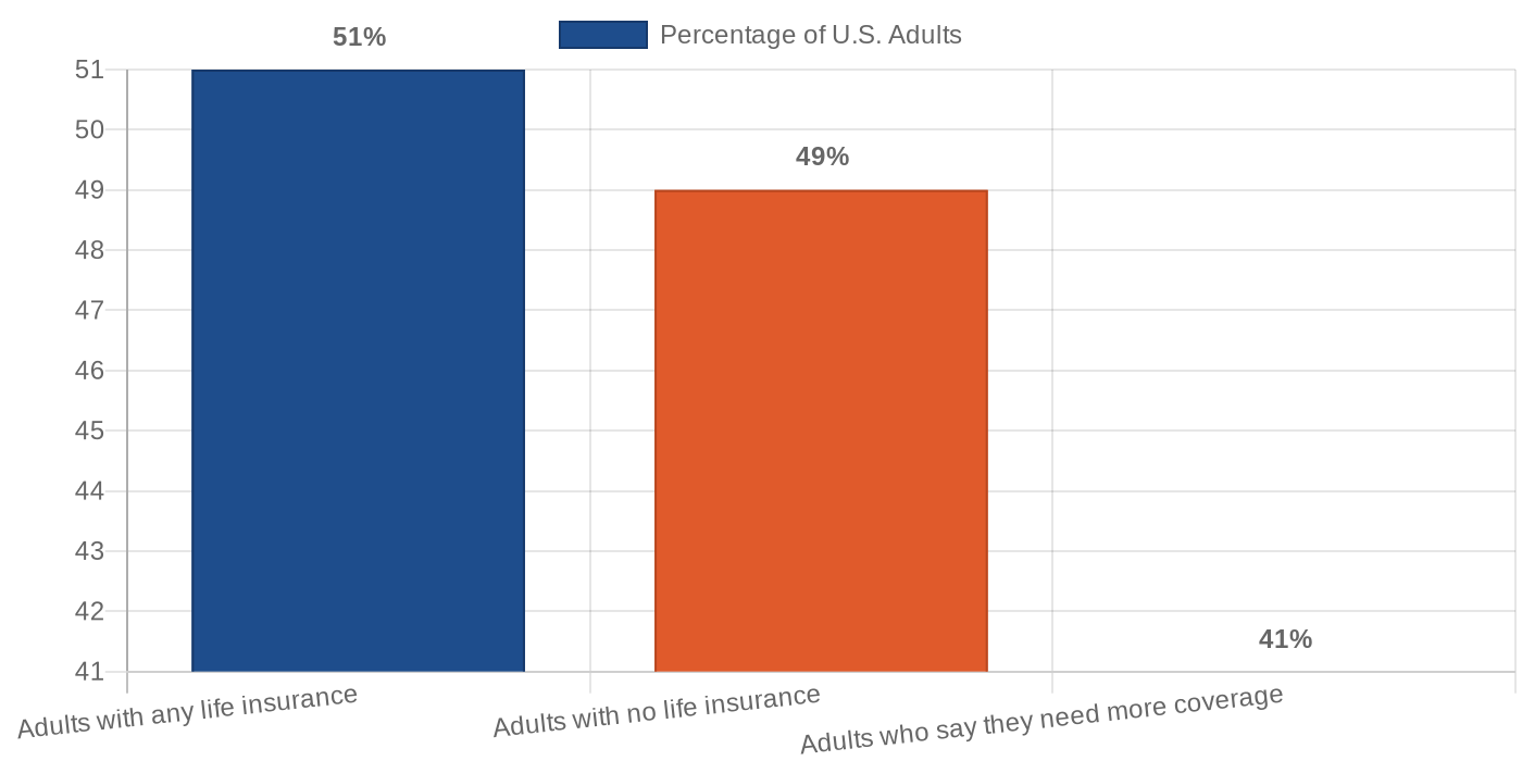 Life insurance ownership statistics in America 2024 - LIMRA data showing 51% of adults have coverage