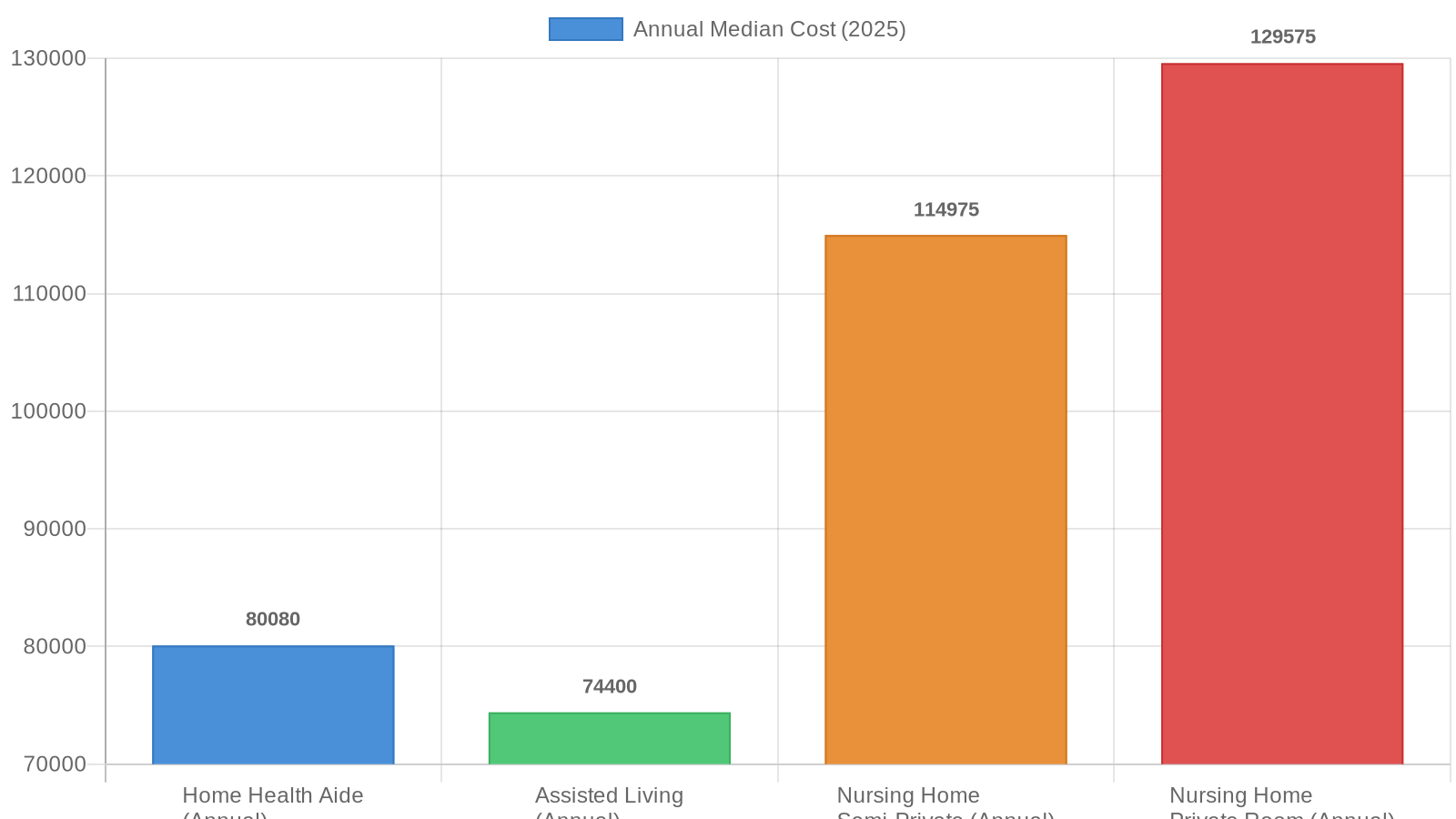 Bar chart comparing national median annual long-term care costs for home health aide, assisted living, and nursing home care in 2025