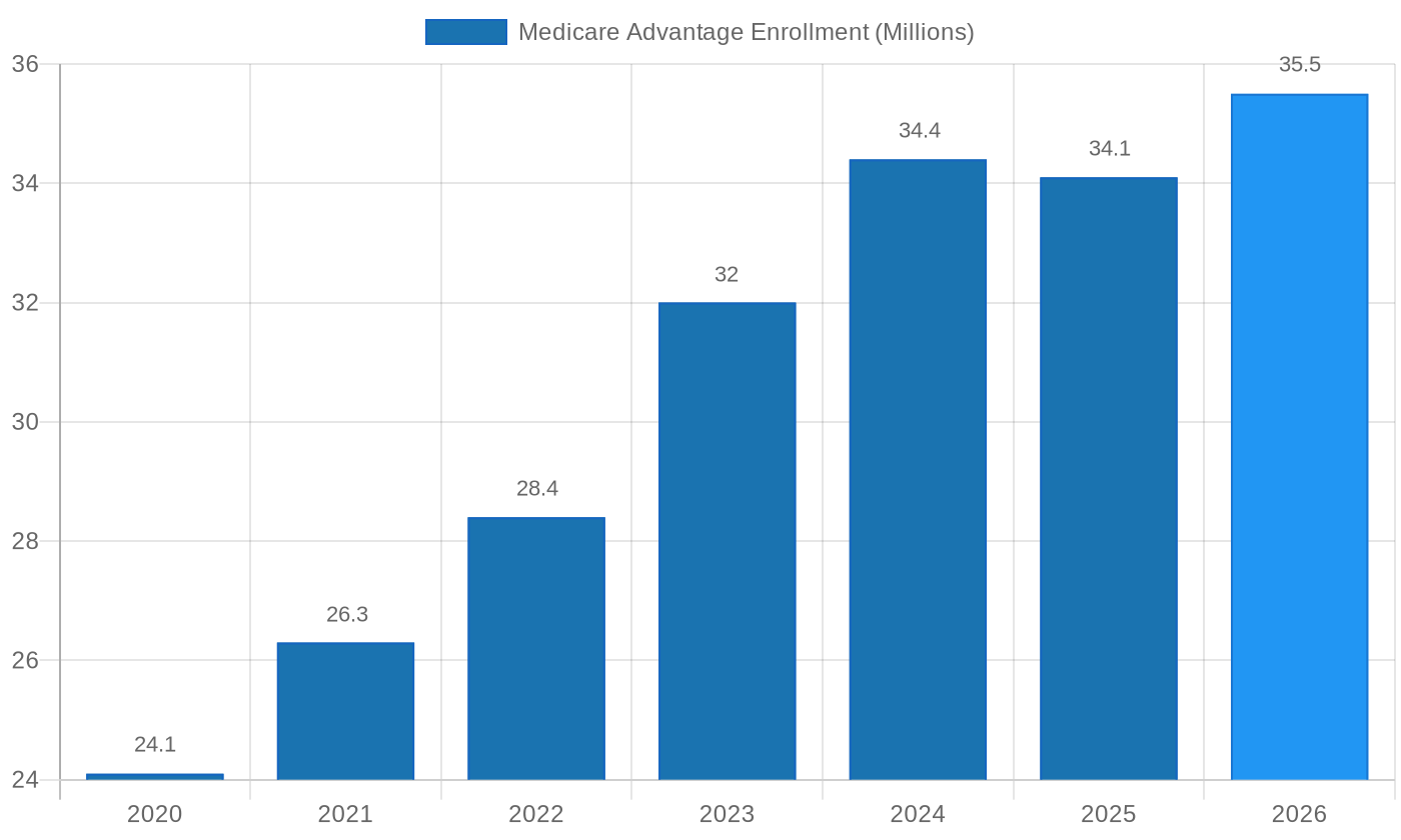 Medicare Advantage enrollment growth chart 2020 to 2026