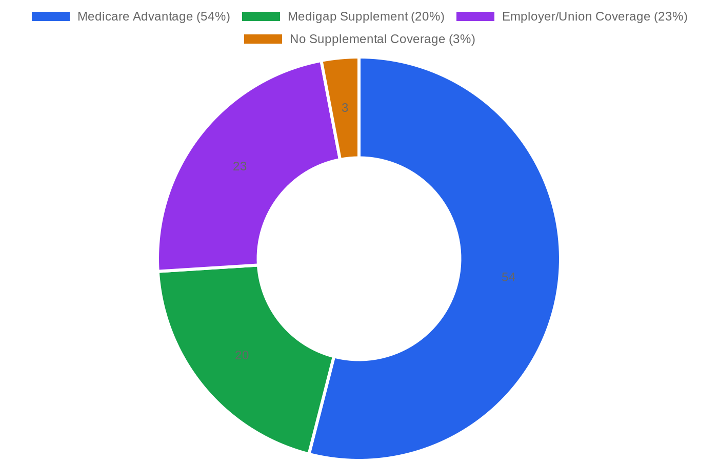 Chart showing how Medicare beneficiaries get their coverage — Medicare Advantage, Medigap, employer coverage, and no supplement