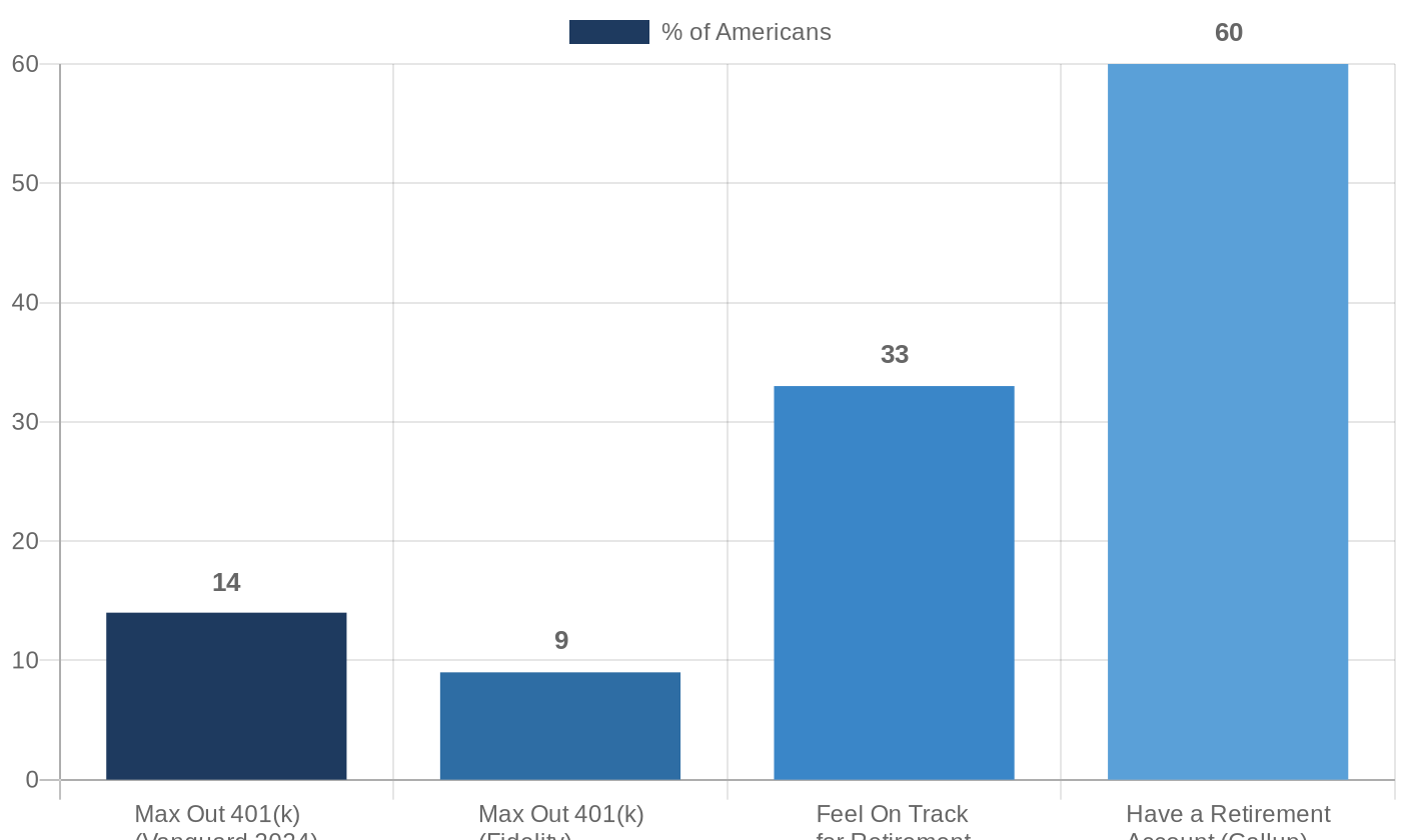 Bar chart showing U.S. retirement savings readiness statistics including 401k contribution rates and account ownership